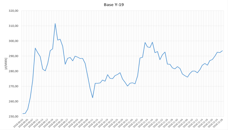Ceny instrumentu BASE_Y-19 w okresie wrzesień – grudzień 2018 r. notowanego na TGE